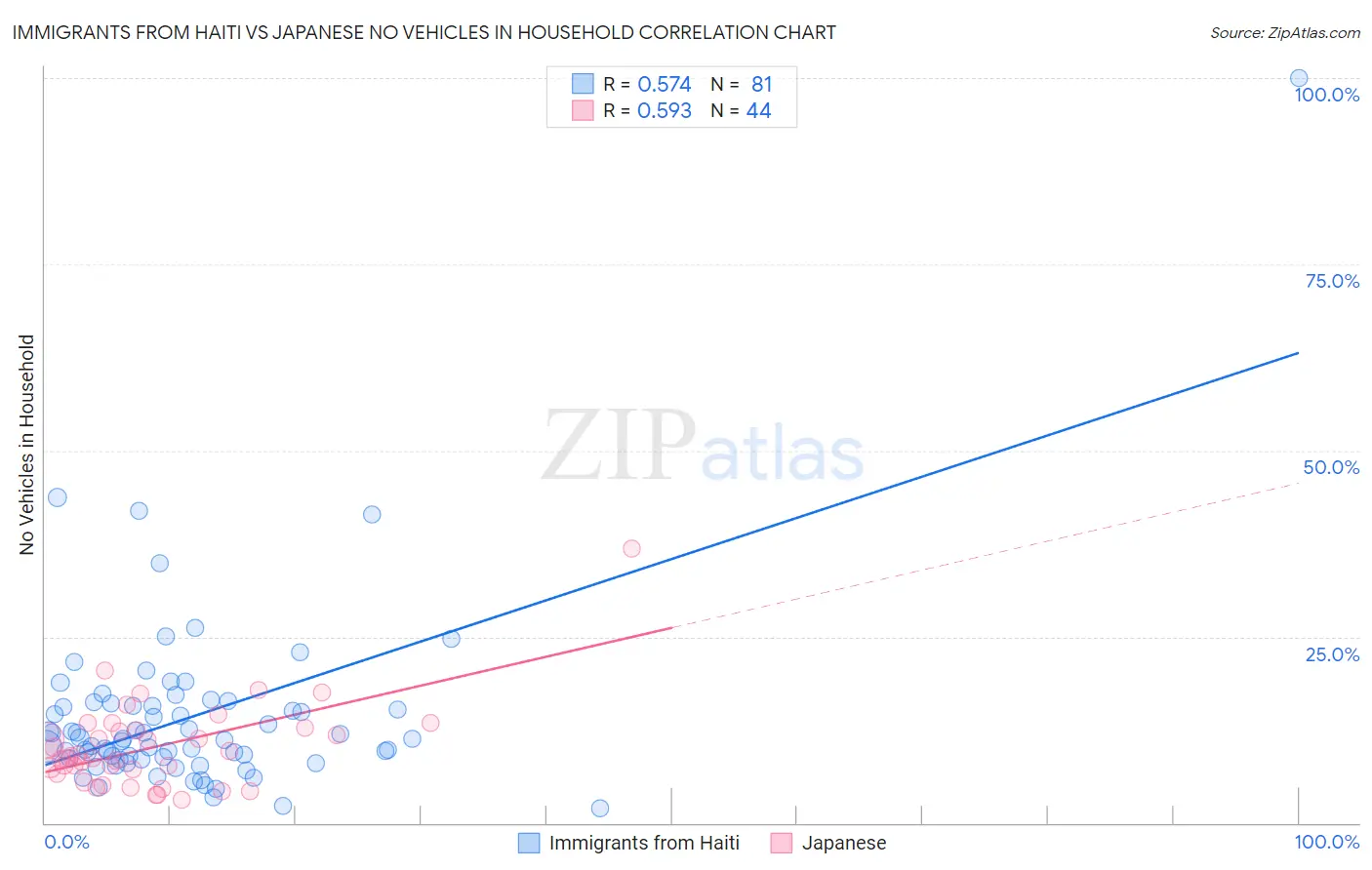 Immigrants from Haiti vs Japanese No Vehicles in Household