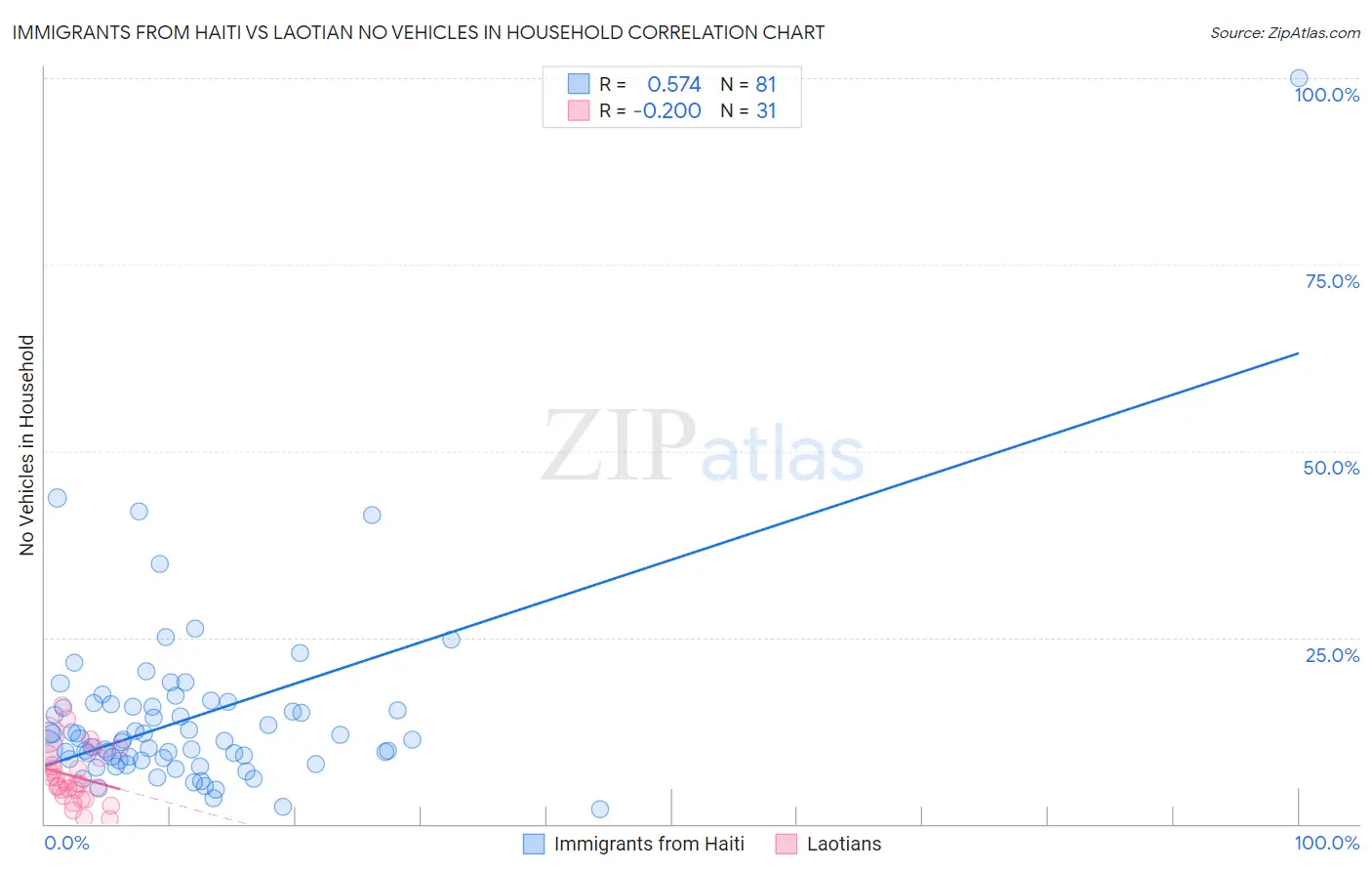 Immigrants from Haiti vs Laotian No Vehicles in Household