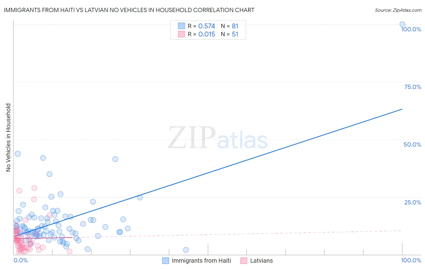 Immigrants from Haiti vs Latvian No Vehicles in Household