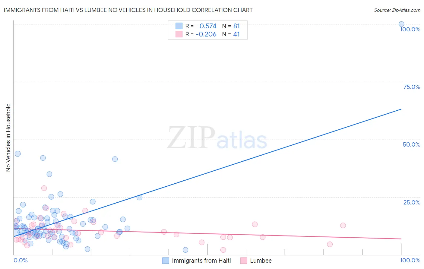 Immigrants from Haiti vs Lumbee No Vehicles in Household