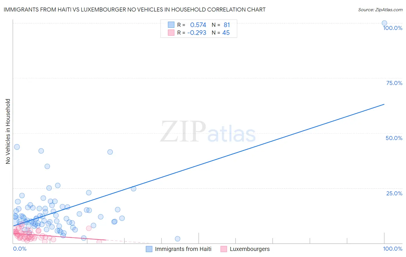 Immigrants from Haiti vs Luxembourger No Vehicles in Household