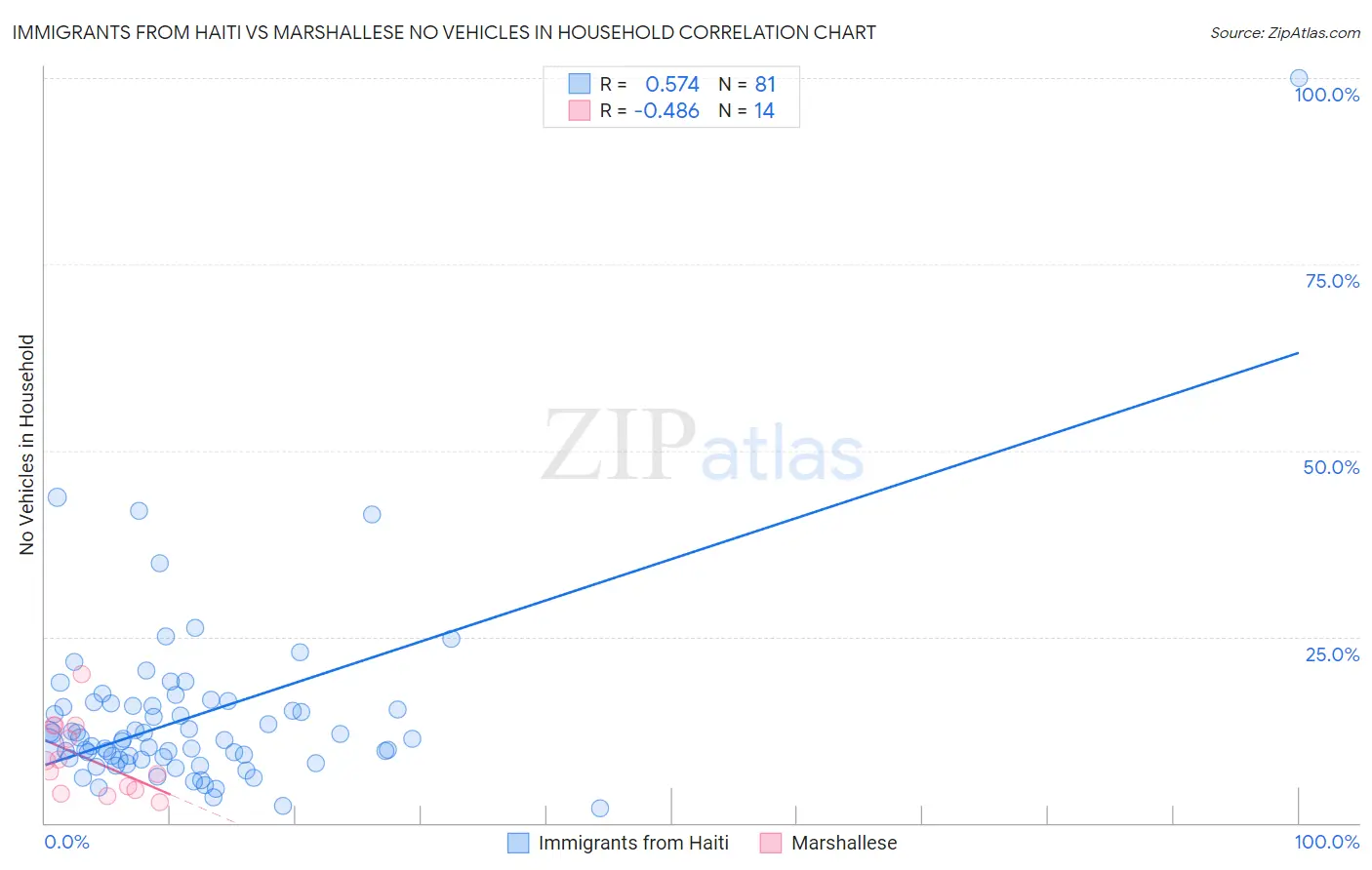 Immigrants from Haiti vs Marshallese No Vehicles in Household