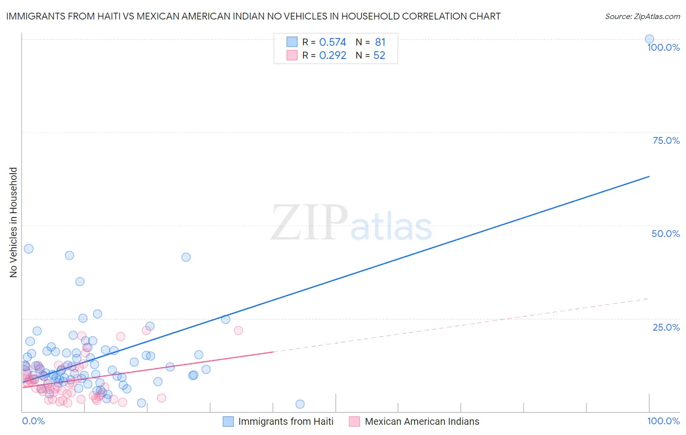 Immigrants from Haiti vs Mexican American Indian No Vehicles in Household