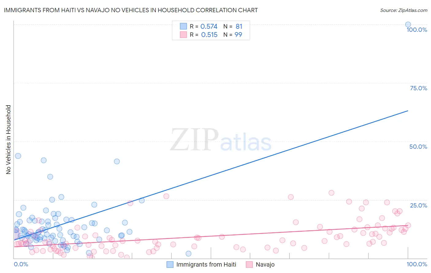 Immigrants from Haiti vs Navajo No Vehicles in Household