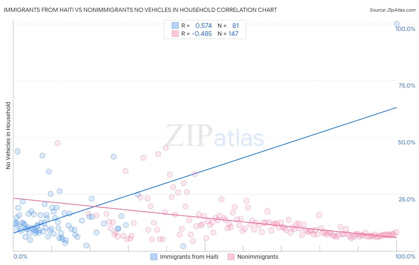Immigrants from Haiti vs Nonimmigrants No Vehicles in Household