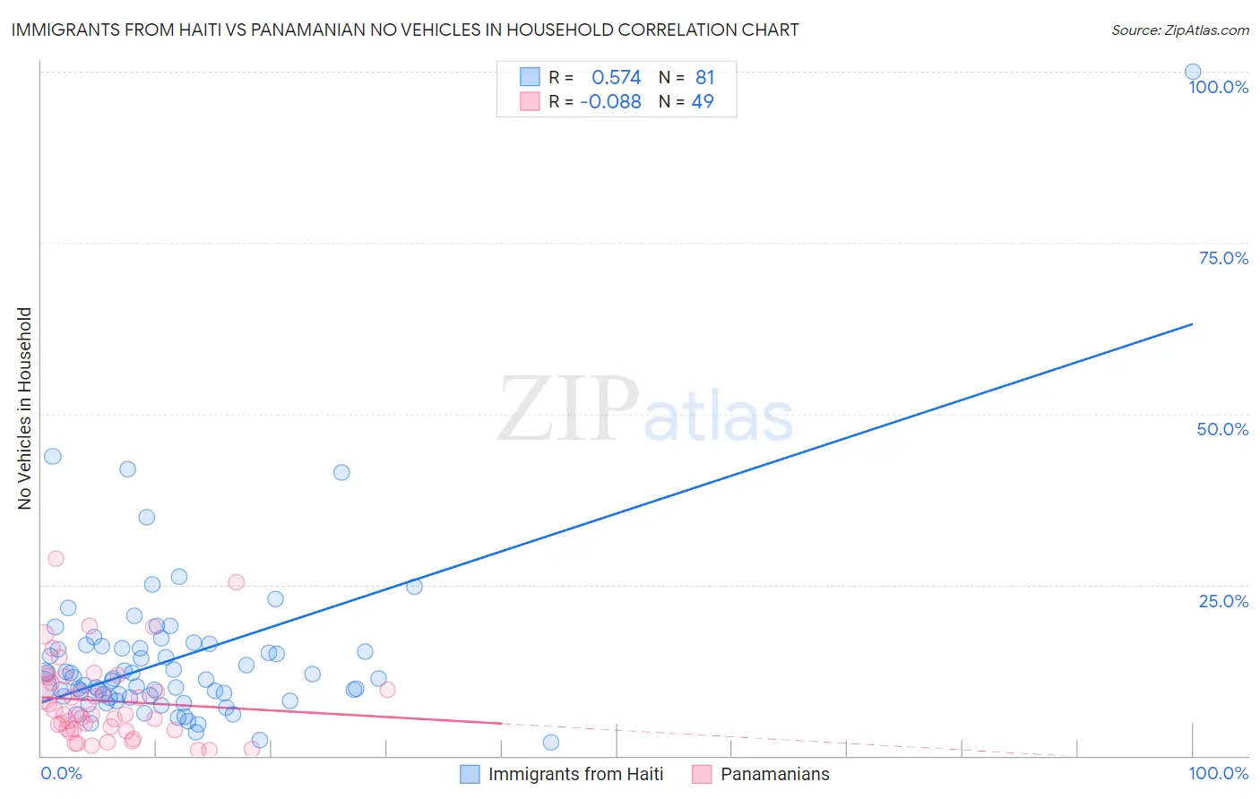 Immigrants from Haiti vs Panamanian No Vehicles in Household