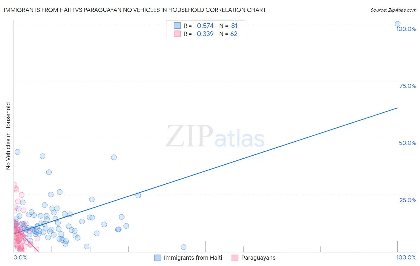 Immigrants from Haiti vs Paraguayan No Vehicles in Household