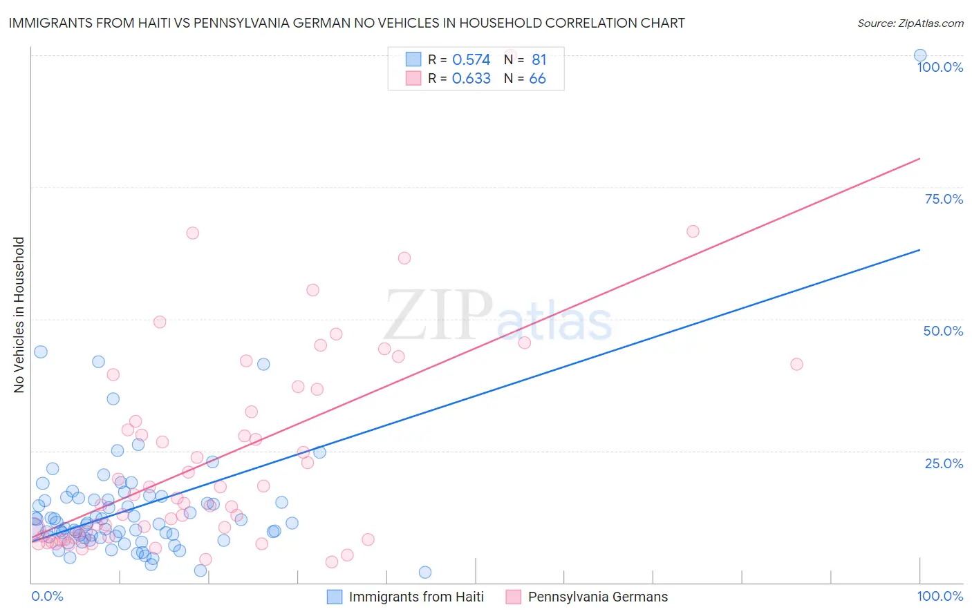 Immigrants from Haiti vs Pennsylvania German No Vehicles in Household