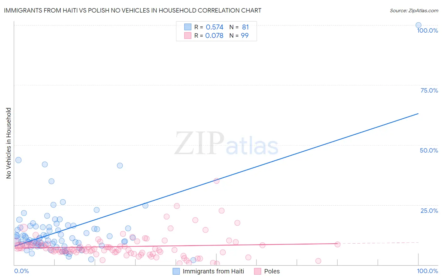 Immigrants from Haiti vs Polish No Vehicles in Household