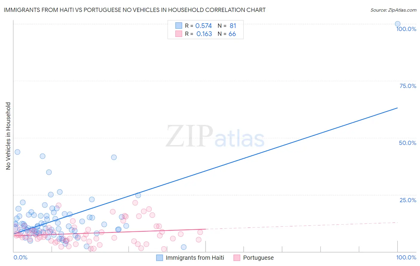 Immigrants from Haiti vs Portuguese No Vehicles in Household