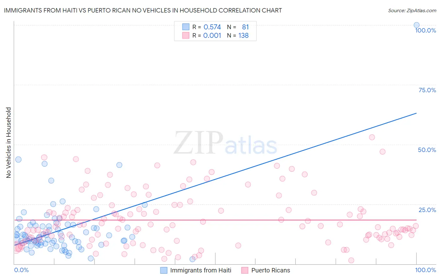 Immigrants from Haiti vs Puerto Rican No Vehicles in Household