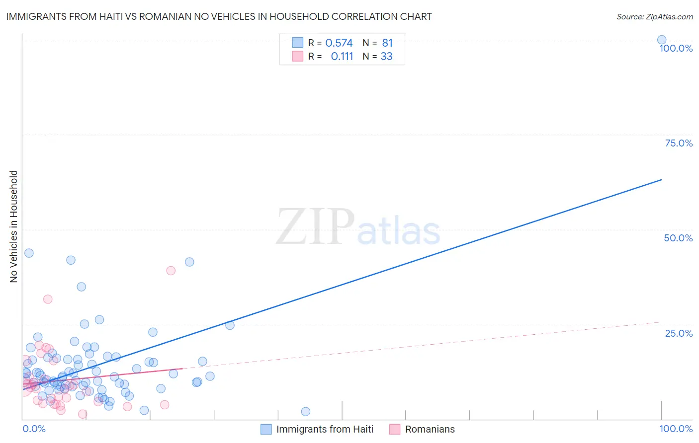 Immigrants from Haiti vs Romanian No Vehicles in Household