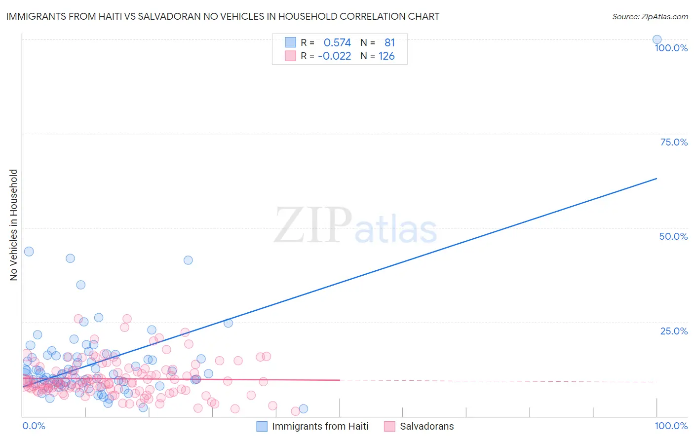 Immigrants from Haiti vs Salvadoran No Vehicles in Household