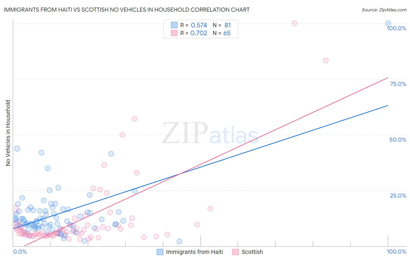 Immigrants from Haiti vs Scottish No Vehicles in Household