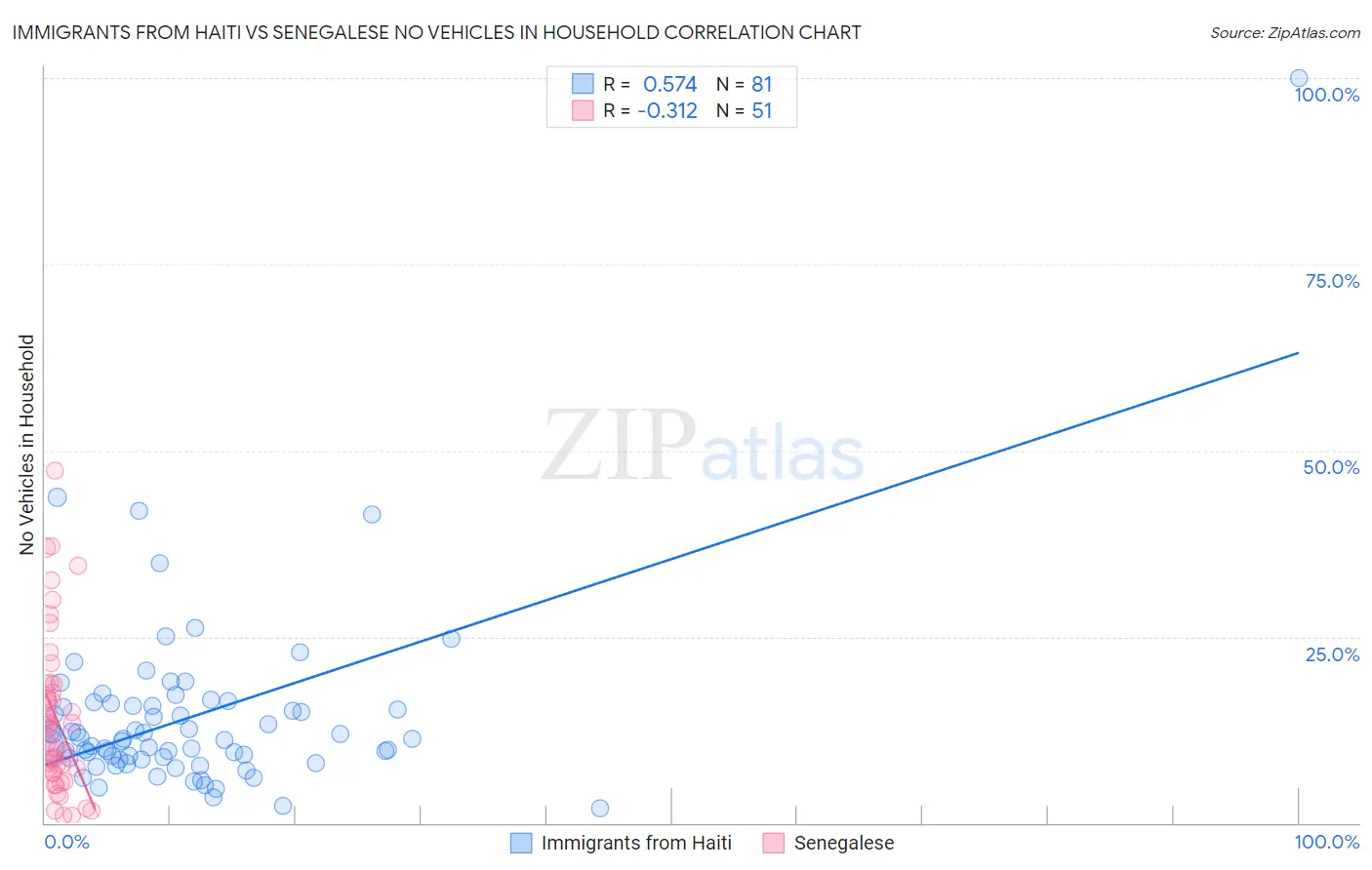 Immigrants from Haiti vs Senegalese No Vehicles in Household