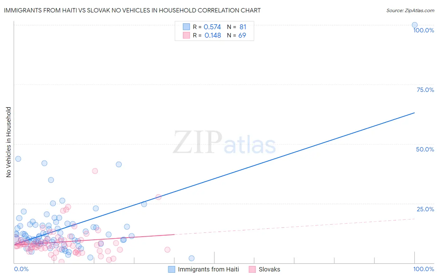 Immigrants from Haiti vs Slovak No Vehicles in Household