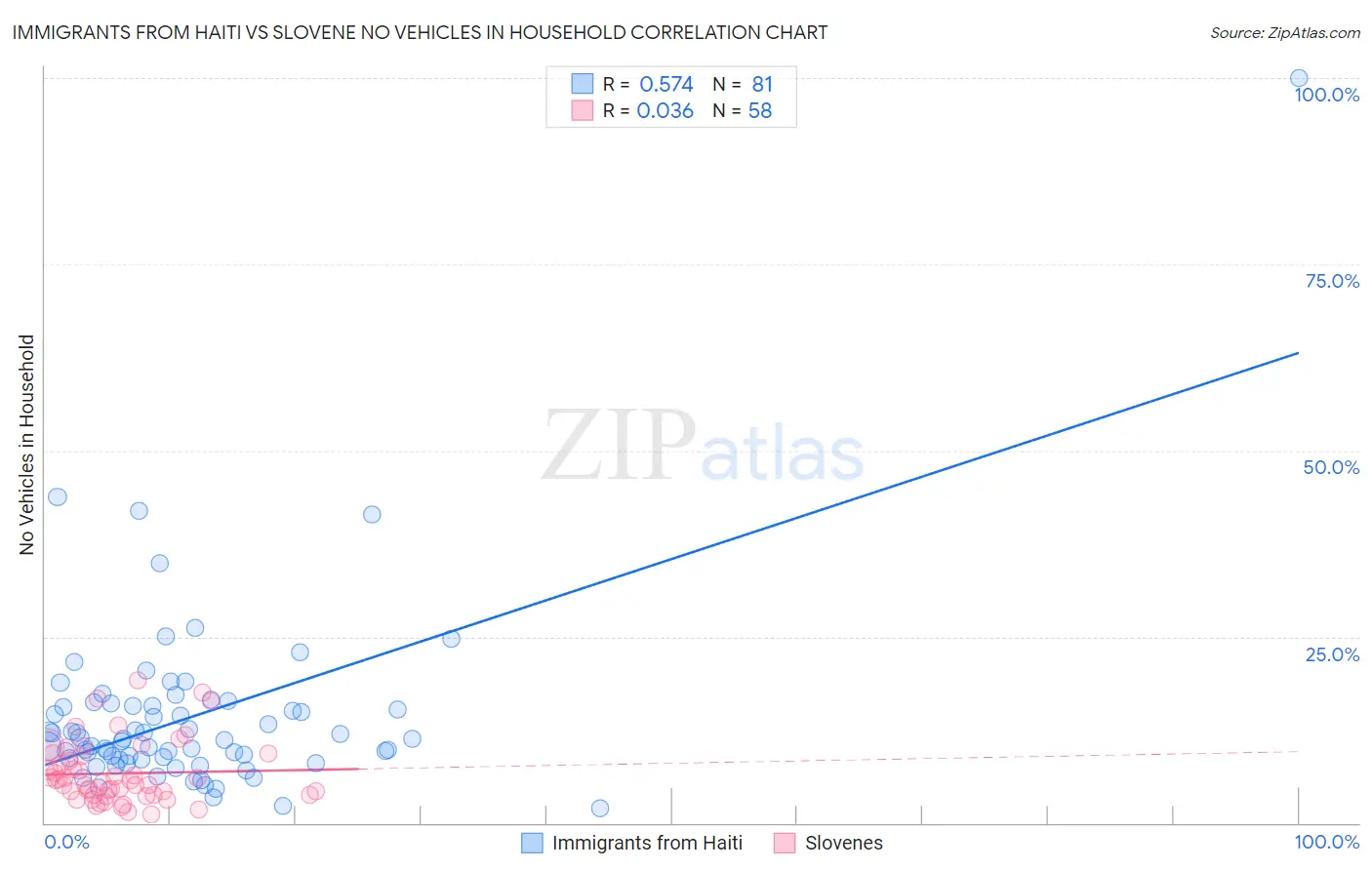 Immigrants from Haiti vs Slovene No Vehicles in Household