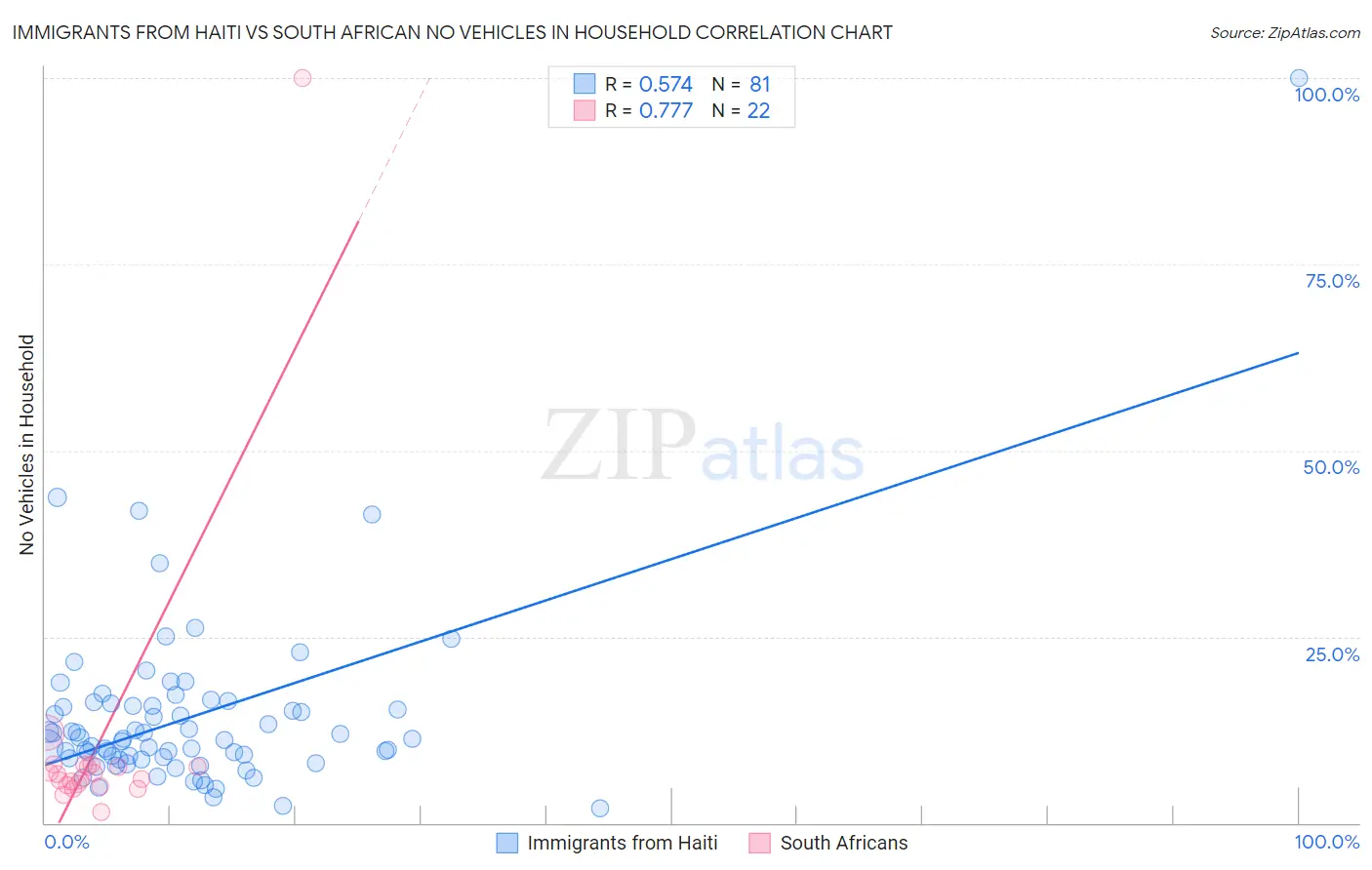Immigrants from Haiti vs South African No Vehicles in Household