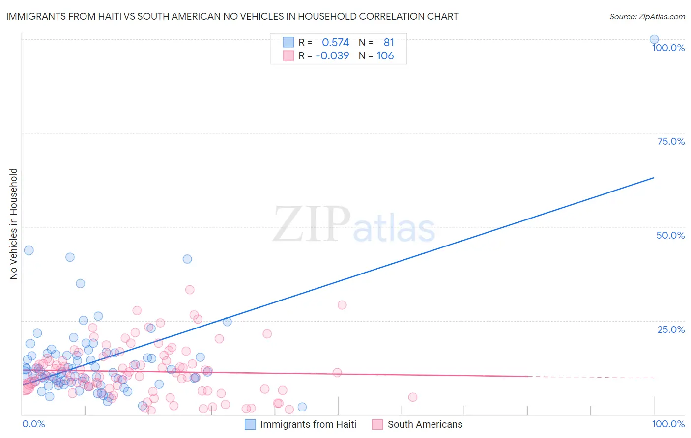 Immigrants from Haiti vs South American No Vehicles in Household