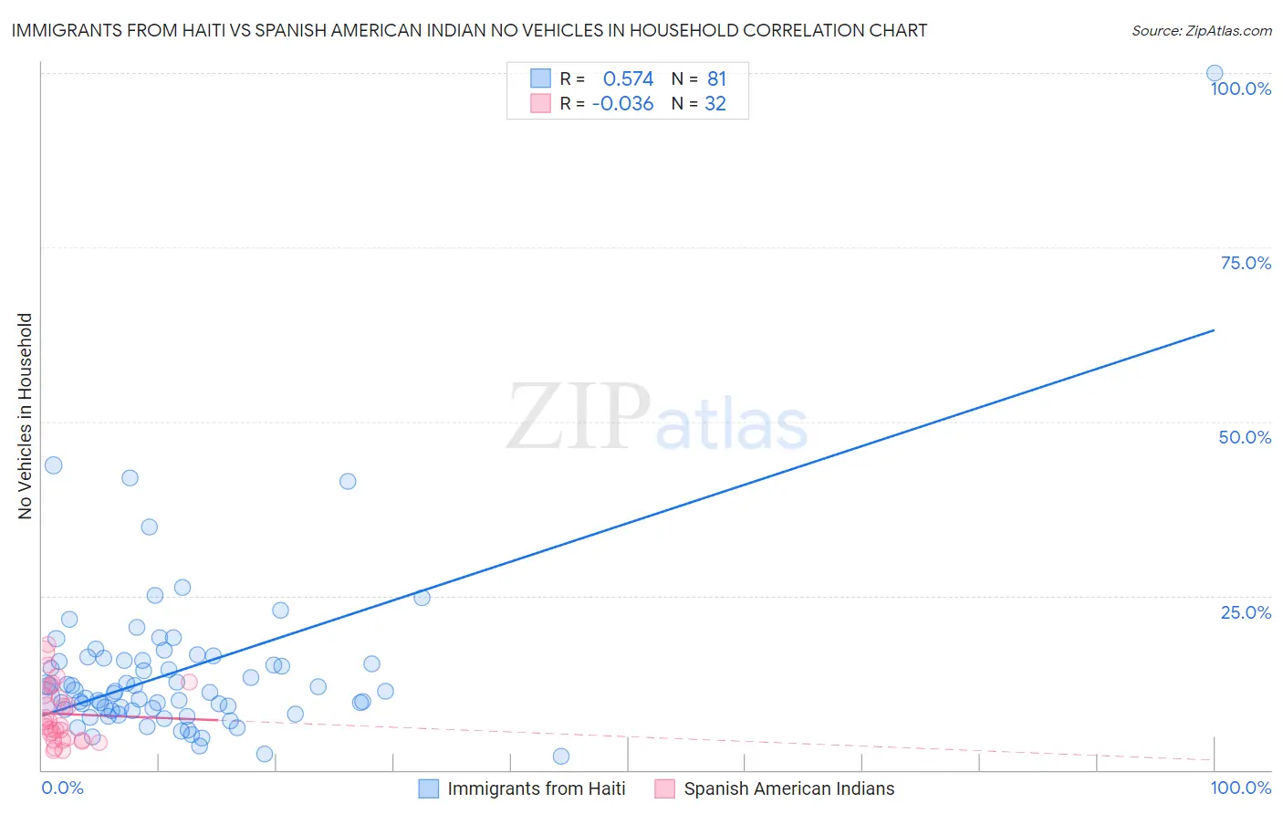 Immigrants from Haiti vs Spanish American Indian No Vehicles in Household