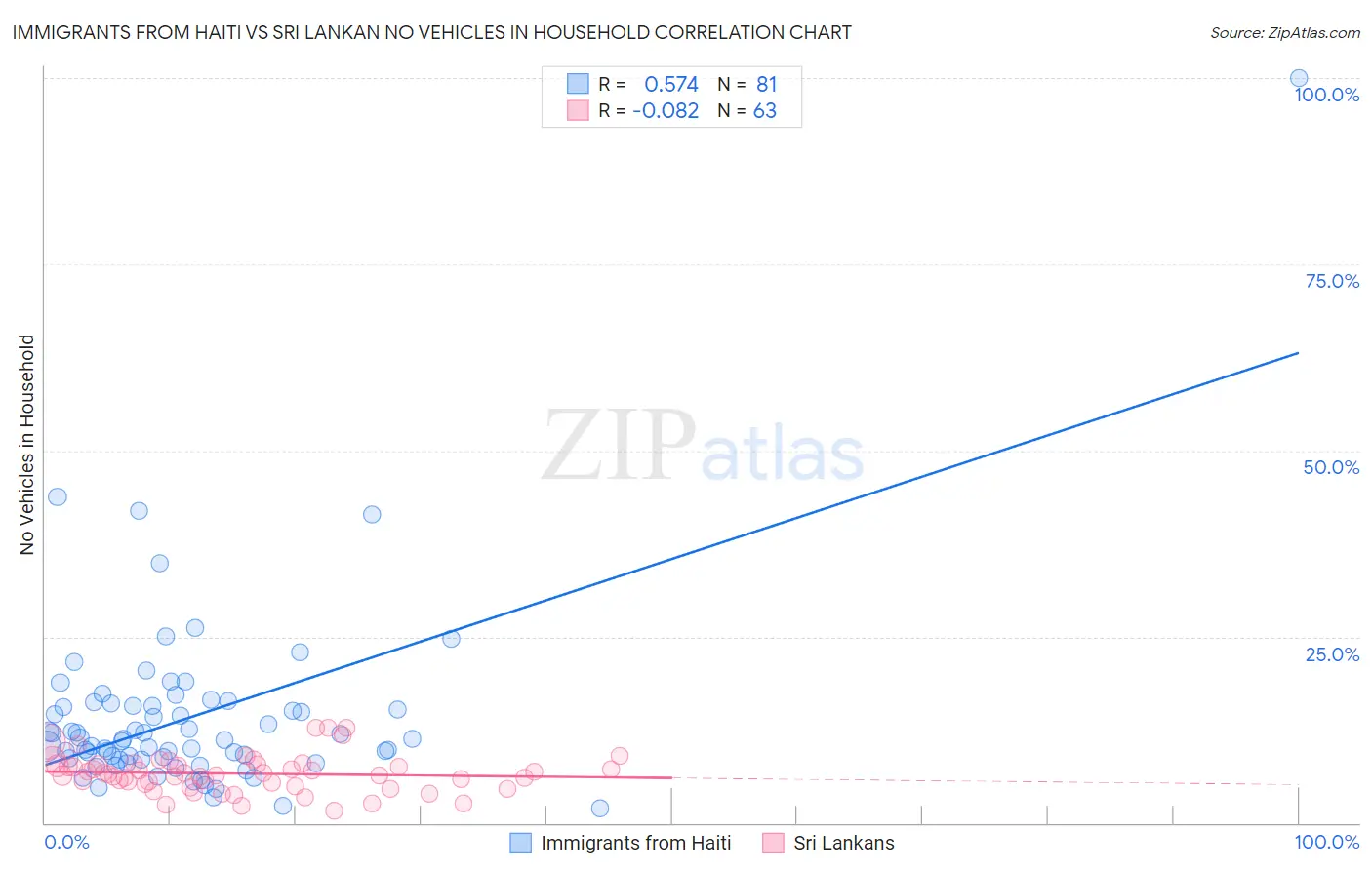 Immigrants from Haiti vs Sri Lankan No Vehicles in Household
