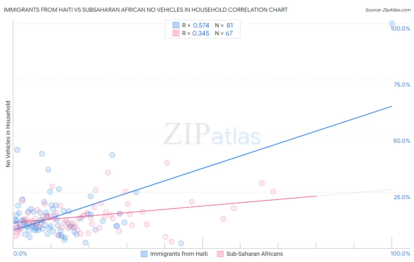 Immigrants from Haiti vs Subsaharan African No Vehicles in Household