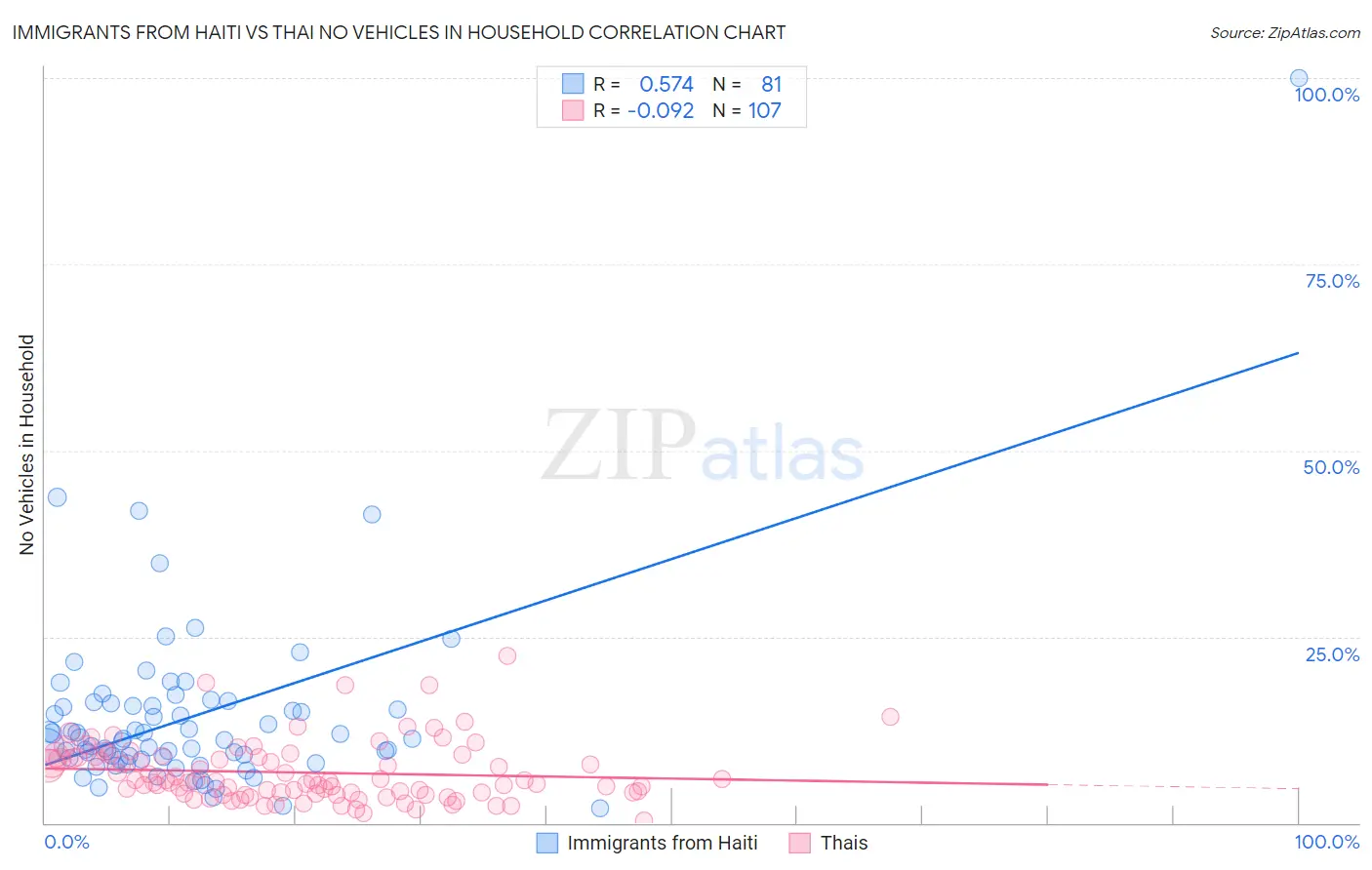 Immigrants from Haiti vs Thai No Vehicles in Household