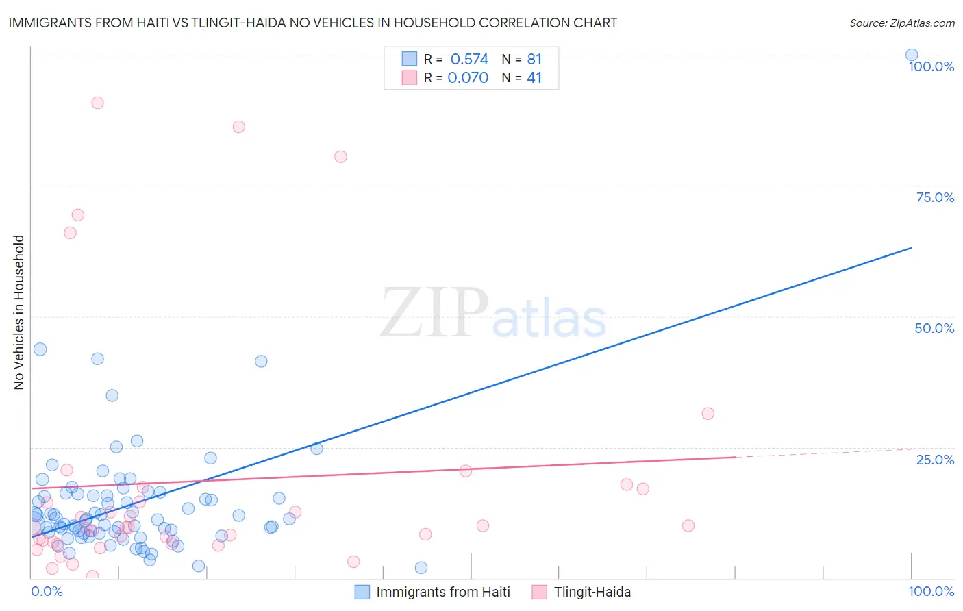 Immigrants from Haiti vs Tlingit-Haida No Vehicles in Household