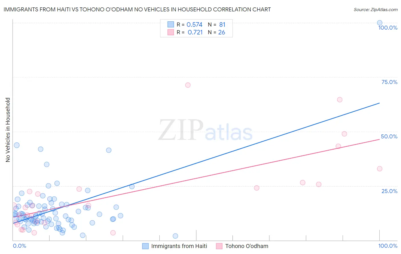 Immigrants from Haiti vs Tohono O'odham No Vehicles in Household