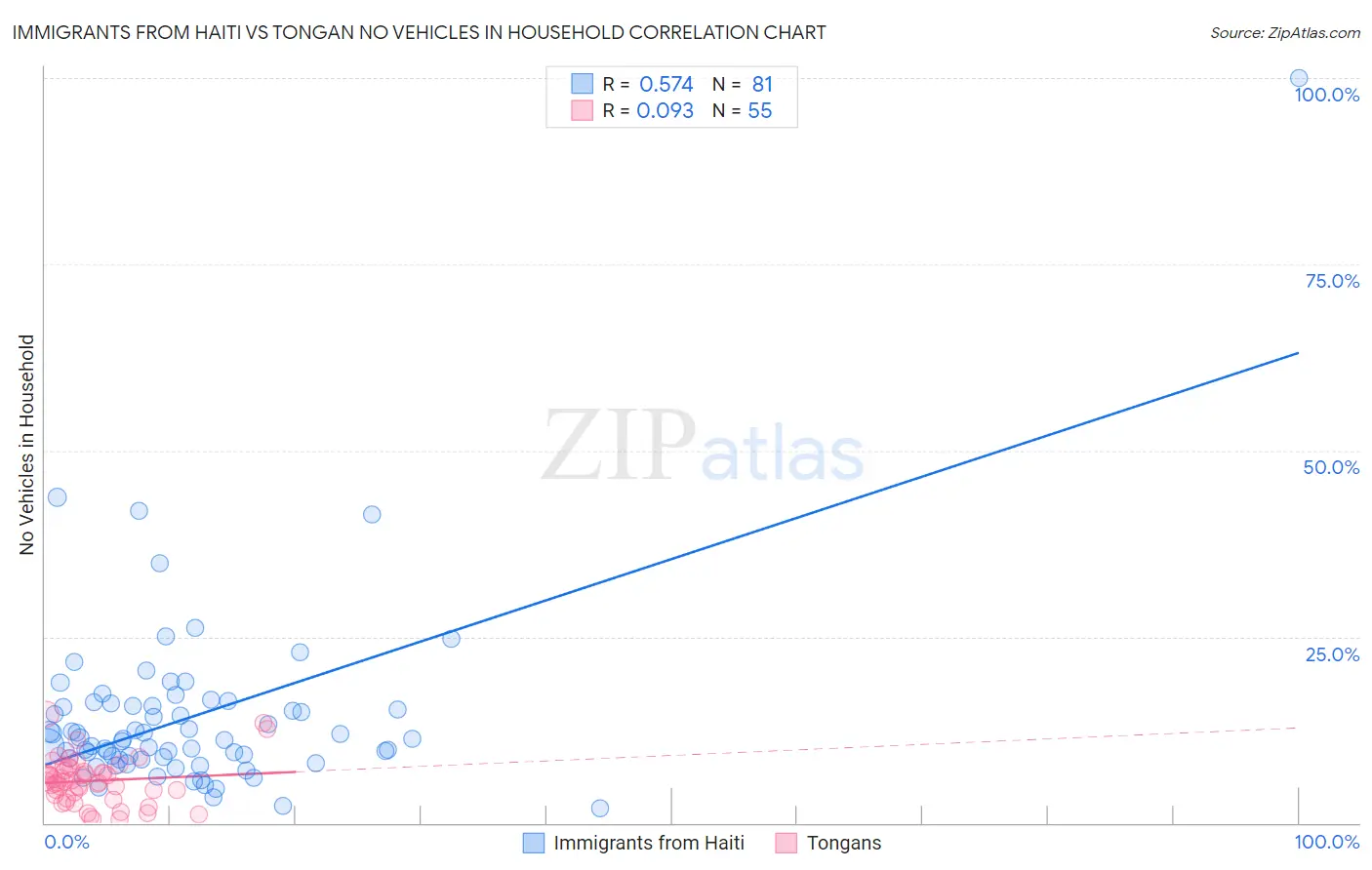 Immigrants from Haiti vs Tongan No Vehicles in Household