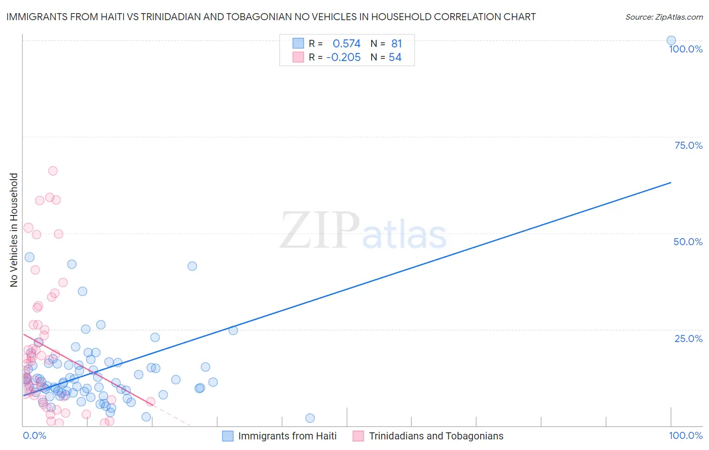 Immigrants from Haiti vs Trinidadian and Tobagonian No Vehicles in Household