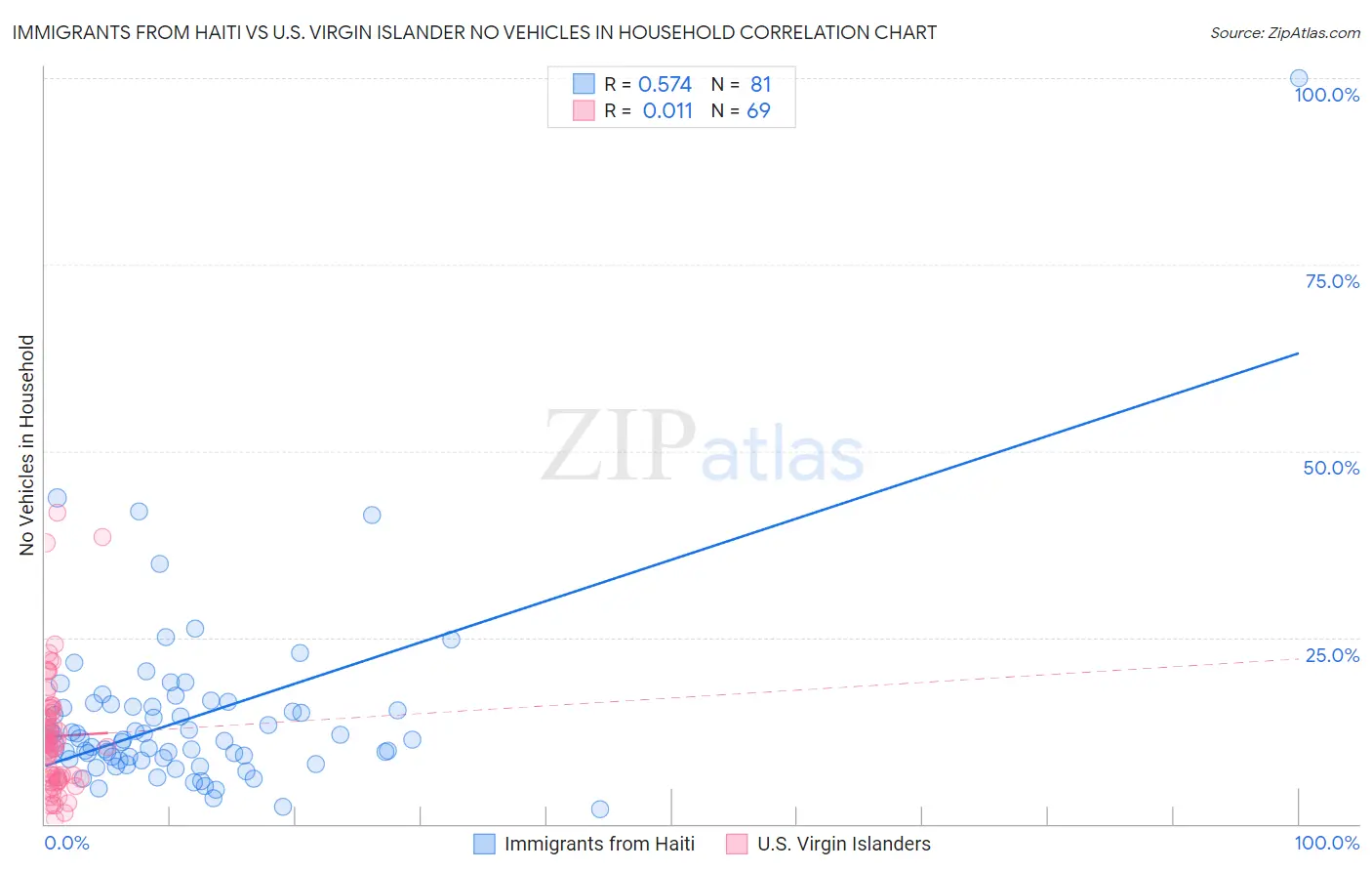 Immigrants from Haiti vs U.S. Virgin Islander No Vehicles in Household