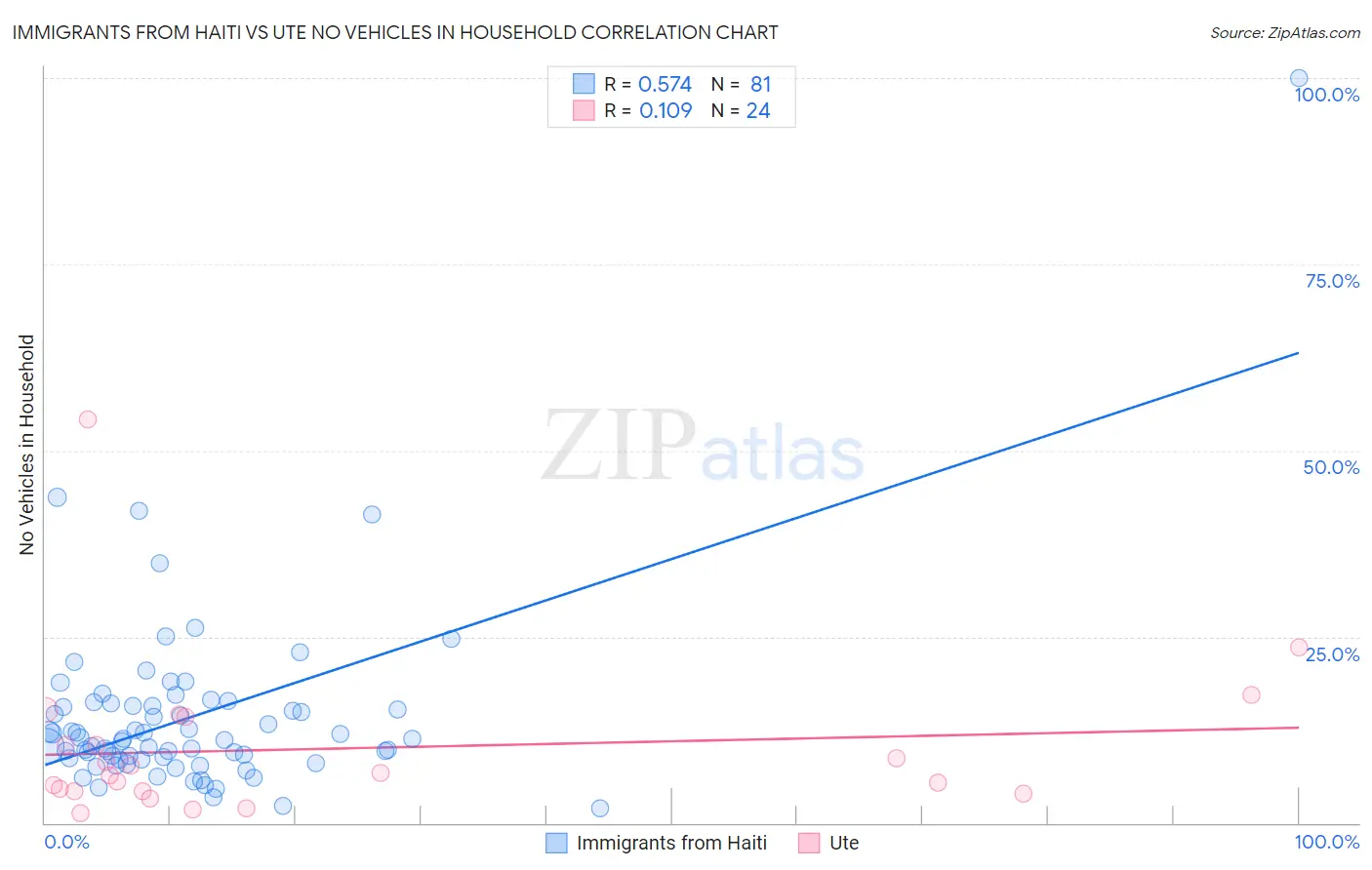 Immigrants from Haiti vs Ute No Vehicles in Household