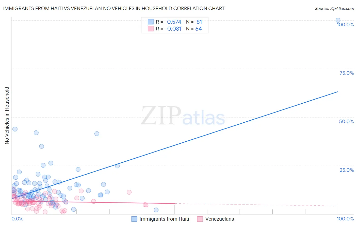 Immigrants from Haiti vs Venezuelan No Vehicles in Household