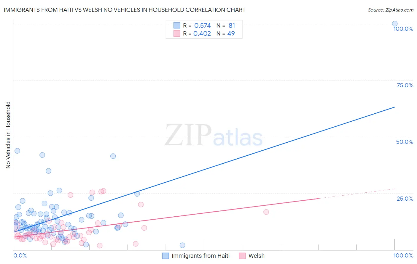 Immigrants from Haiti vs Welsh No Vehicles in Household