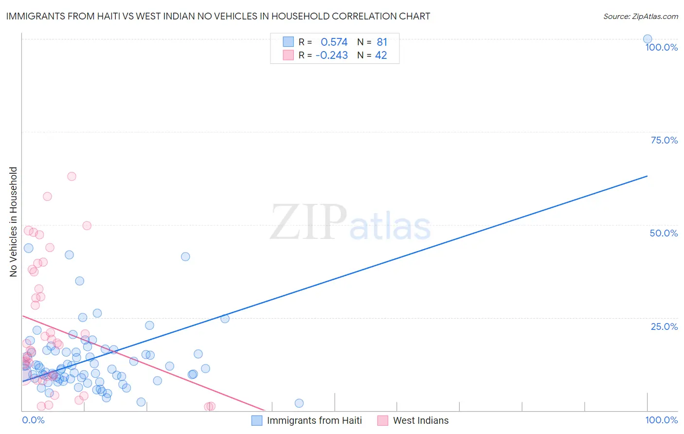 Immigrants from Haiti vs West Indian No Vehicles in Household