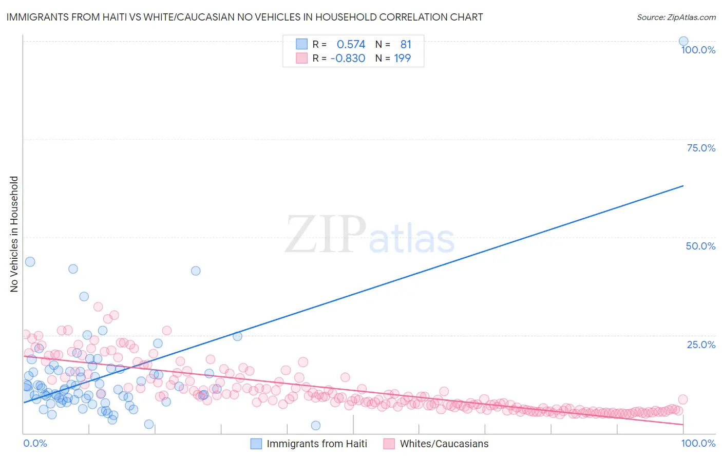 Immigrants from Haiti vs White/Caucasian No Vehicles in Household