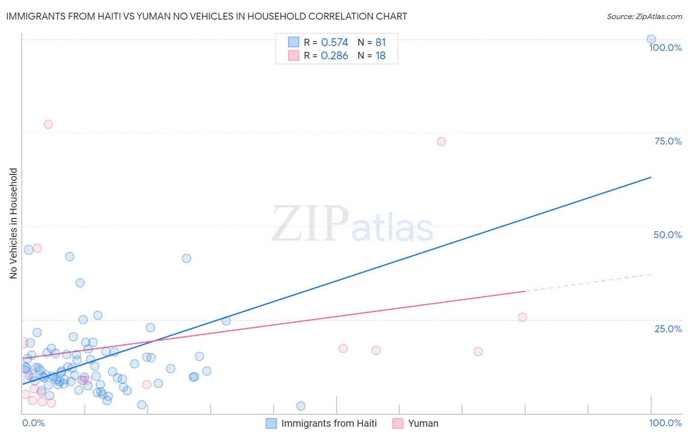 Immigrants from Haiti vs Yuman No Vehicles in Household