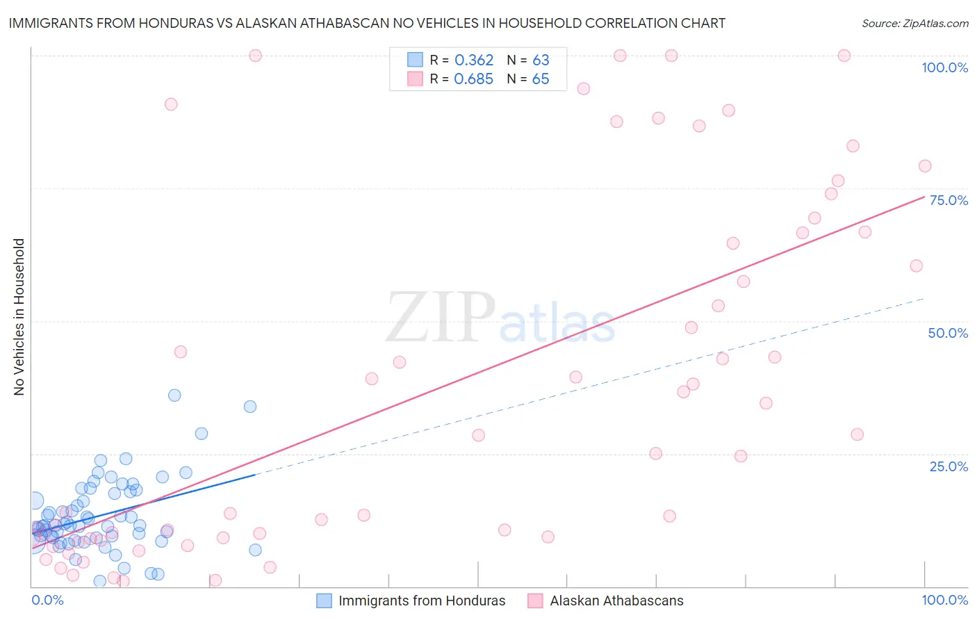 Immigrants from Honduras vs Alaskan Athabascan No Vehicles in Household