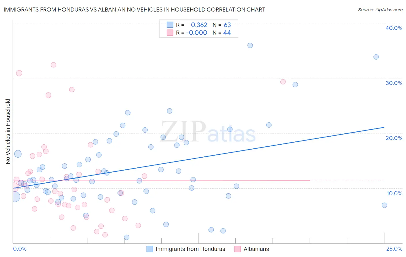 Immigrants from Honduras vs Albanian No Vehicles in Household