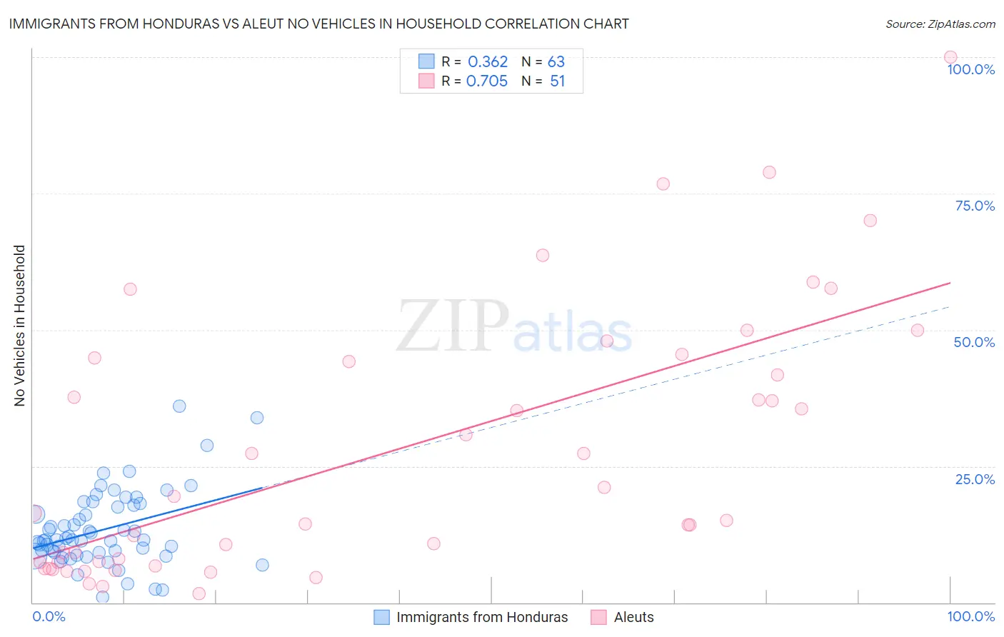 Immigrants from Honduras vs Aleut No Vehicles in Household