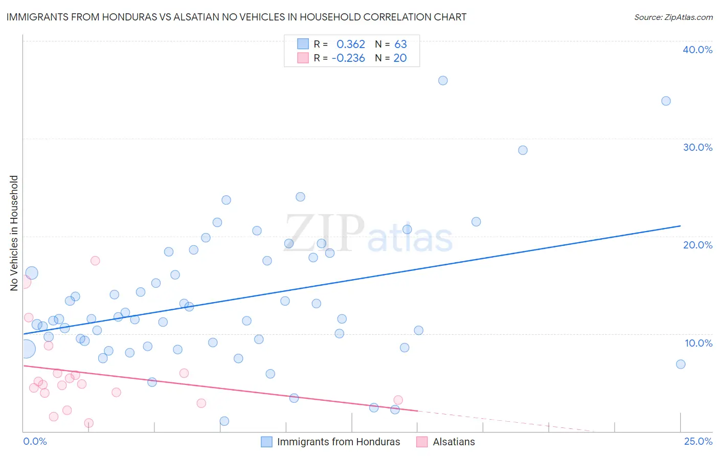 Immigrants from Honduras vs Alsatian No Vehicles in Household