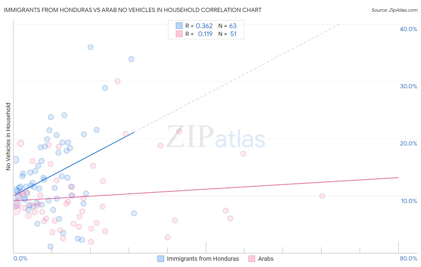 Immigrants from Honduras vs Arab No Vehicles in Household
