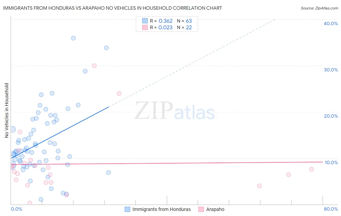 Immigrants from Honduras vs Arapaho No Vehicles in Household