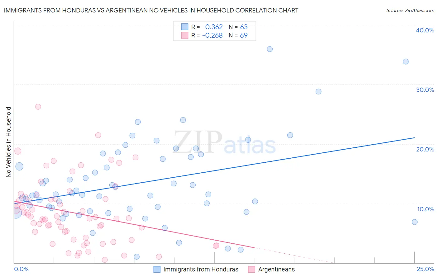 Immigrants from Honduras vs Argentinean No Vehicles in Household
