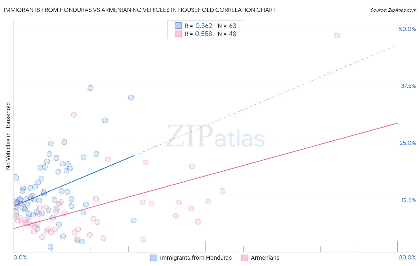 Immigrants from Honduras vs Armenian No Vehicles in Household
