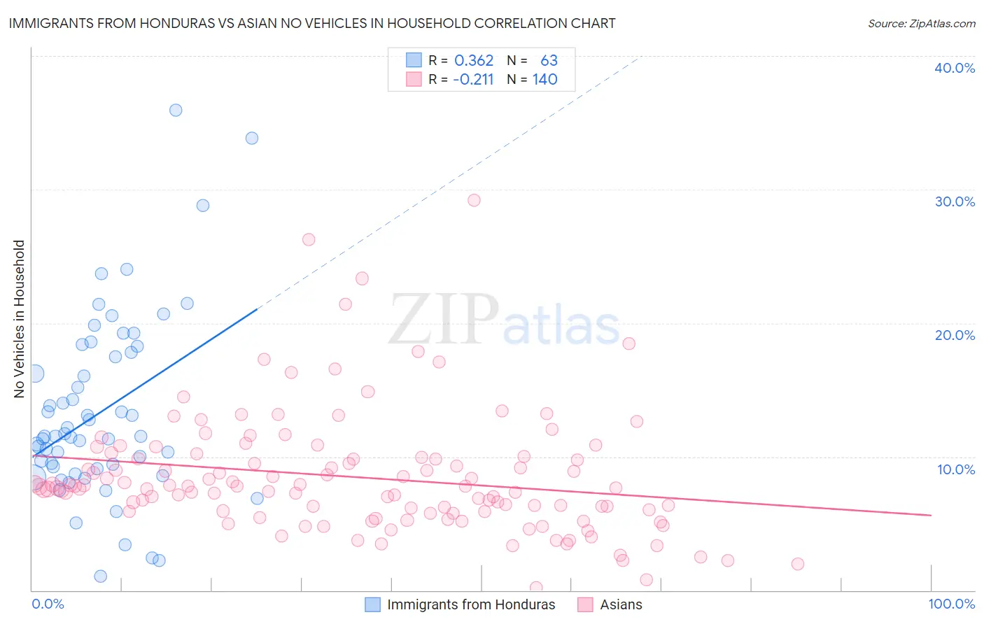 Immigrants from Honduras vs Asian No Vehicles in Household