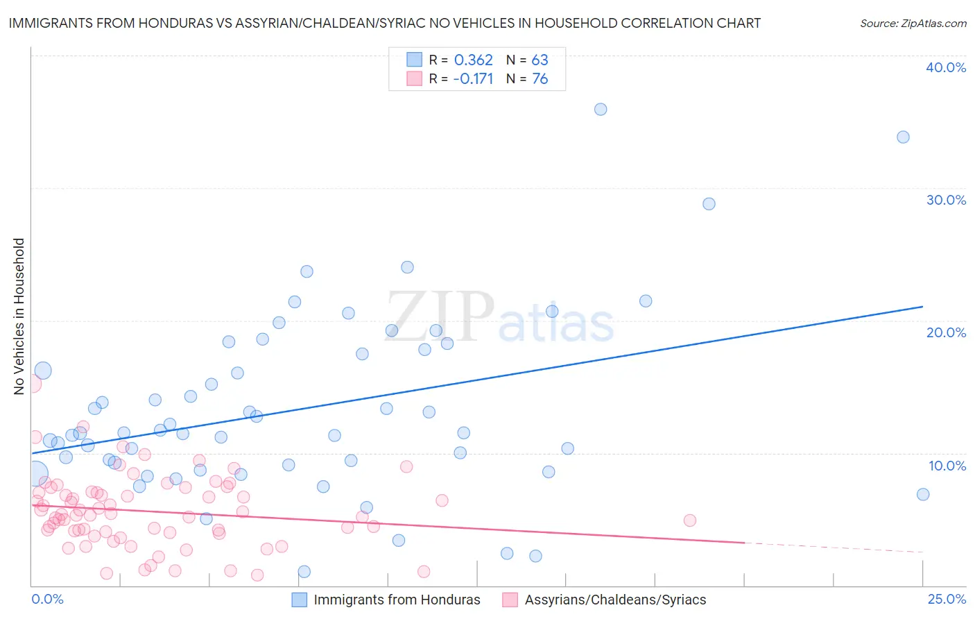 Immigrants from Honduras vs Assyrian/Chaldean/Syriac No Vehicles in Household