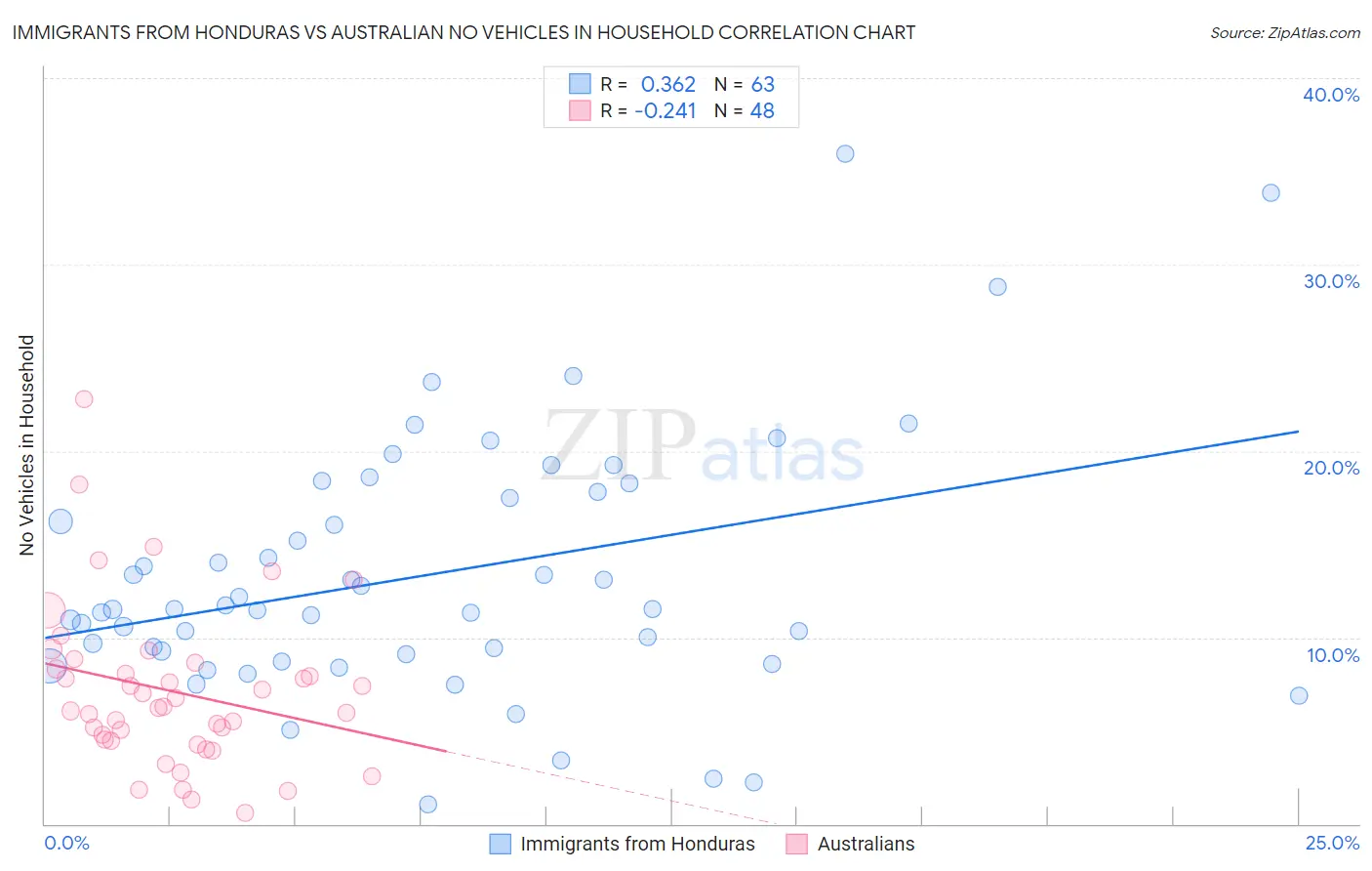 Immigrants from Honduras vs Australian No Vehicles in Household