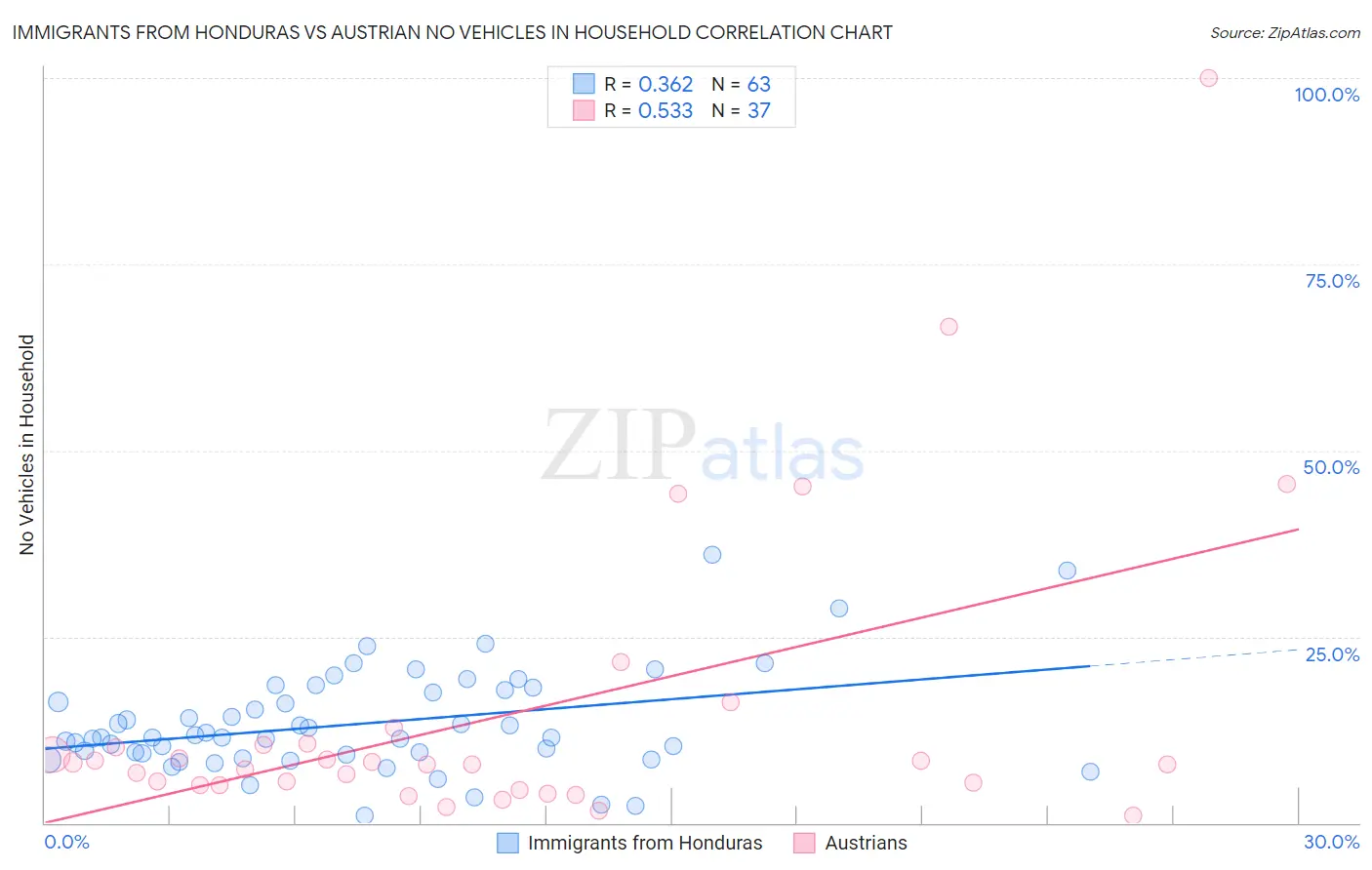 Immigrants from Honduras vs Austrian No Vehicles in Household